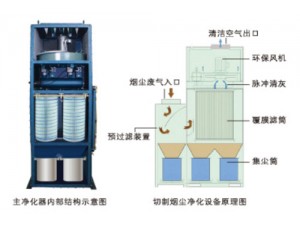 集中式焊煙凈化器